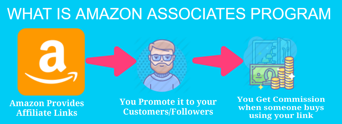 Earning with affiliate programs код. Amazon Associates. Affiliate marketing Amazon